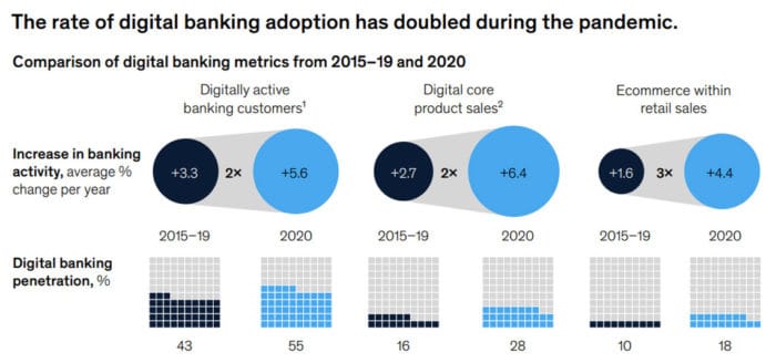 Mckinsey Global Banking Review Fintechs Als Gewinner Der Pandemie