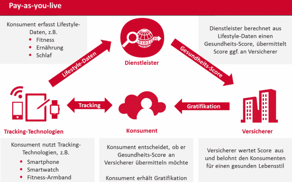 Zwischen Self Tracking Und Pay As You Live: Die Herausforderungen Neuer ...