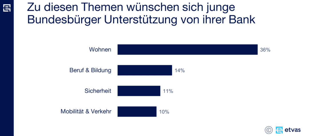 Etvas-Studie: Digital Natives erwarten Ergänzende Services ...