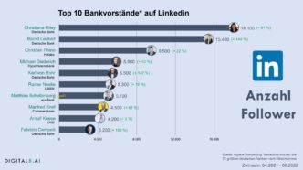 LinkedIn Ist Für Viele Bankenvorstände Tatsächlich Neuland (Strudie)