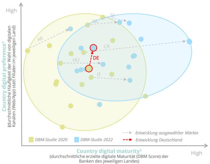 Digital Banking Maturity 2022: Banken Hinken Digital Hinterher