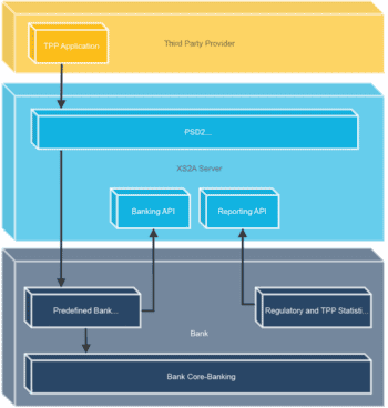 Um Drittanbietern (Third Party Providers, TPPs) den Zugriff auf Bankdaten zu ermöglichen, müssen Banken im Rahmen der PSD2 sichere und standardisierte Schnittstellen (Application Programming Interfaces, APIs) bereitstellen. Über diese APIs können TPPs auf Bankkontodaten zugreifen und Zahlungsauslösedienste (Payment Initiation Services, PIS) sowie Kontoinformationsdienste (Account Information Services, AIS) durchführen. Der XS2A Server übernimmt dabei die Verwaltung der TPPs und die Sicherheit für den Zugriff auf die Kernbankenschnittstellen.