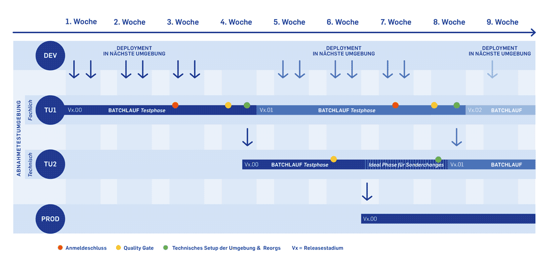 Die wichtigsten Aspekte und Ablaufschritte des neuen vierwöchigen Releaseverfahrens.<q>dwpbank</q>