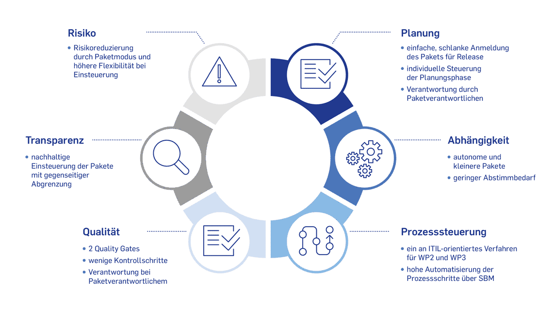 Die Mehrwerte des neuen Releaseverfahrens im Überblick.<q>dwpbank</q>