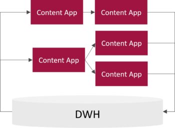 Institutsindividuelle Einbindung von Content Apps