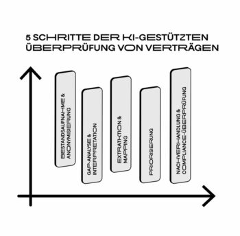 Vertragschaos durch DORA: Bringt KI die Rettung?