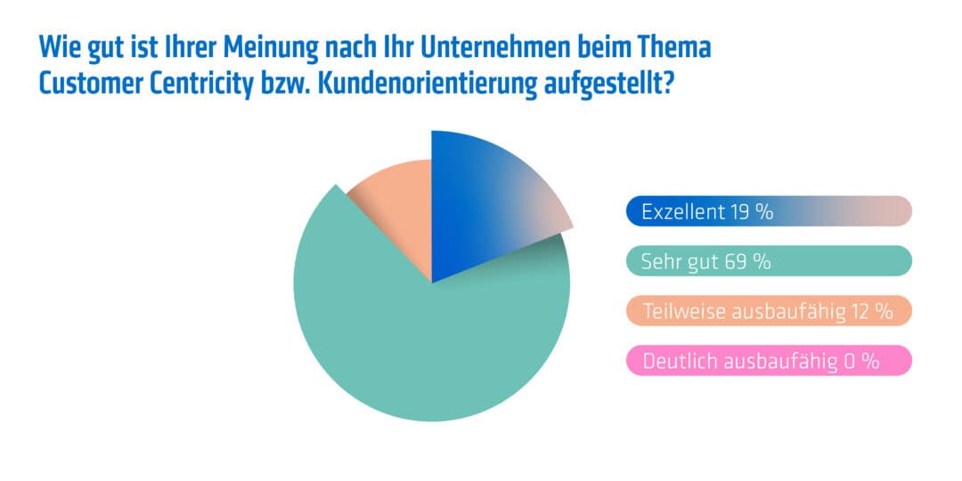 Studie von adesso zur Customer Centricity 