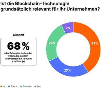 Cofinpro Blockchain: Wie relevant ist die Blockchain-Technologie für Sie?